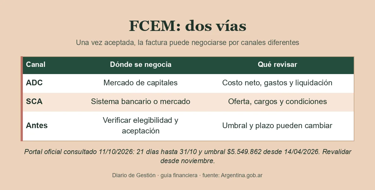 Infografía de Diario de Gestión sobre la factura de crédito electrónica MiPyME y las vías de cobro.